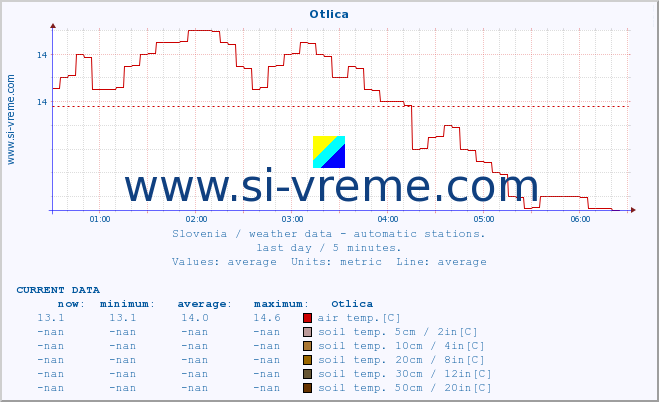  :: Otlica :: air temp. | humi- dity | wind dir. | wind speed | wind gusts | air pressure | precipi- tation | sun strength | soil temp. 5cm / 2in | soil temp. 10cm / 4in | soil temp. 20cm / 8in | soil temp. 30cm / 12in | soil temp. 50cm / 20in :: last day / 5 minutes.