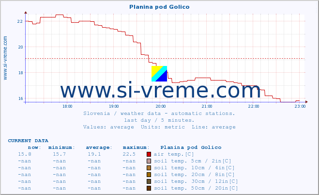  :: Planina pod Golico :: air temp. | humi- dity | wind dir. | wind speed | wind gusts | air pressure | precipi- tation | sun strength | soil temp. 5cm / 2in | soil temp. 10cm / 4in | soil temp. 20cm / 8in | soil temp. 30cm / 12in | soil temp. 50cm / 20in :: last day / 5 minutes.