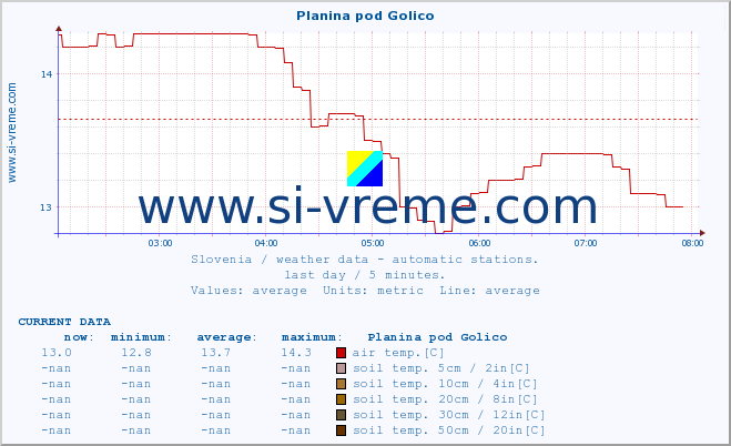  :: Planina pod Golico :: air temp. | humi- dity | wind dir. | wind speed | wind gusts | air pressure | precipi- tation | sun strength | soil temp. 5cm / 2in | soil temp. 10cm / 4in | soil temp. 20cm / 8in | soil temp. 30cm / 12in | soil temp. 50cm / 20in :: last day / 5 minutes.