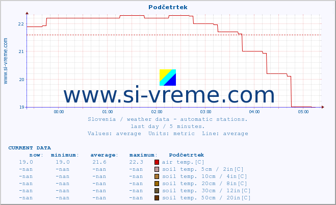  :: Podčetrtek :: air temp. | humi- dity | wind dir. | wind speed | wind gusts | air pressure | precipi- tation | sun strength | soil temp. 5cm / 2in | soil temp. 10cm / 4in | soil temp. 20cm / 8in | soil temp. 30cm / 12in | soil temp. 50cm / 20in :: last day / 5 minutes.