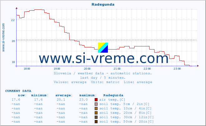  :: Radegunda :: air temp. | humi- dity | wind dir. | wind speed | wind gusts | air pressure | precipi- tation | sun strength | soil temp. 5cm / 2in | soil temp. 10cm / 4in | soil temp. 20cm / 8in | soil temp. 30cm / 12in | soil temp. 50cm / 20in :: last day / 5 minutes.