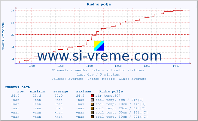  :: Rudno polje :: air temp. | humi- dity | wind dir. | wind speed | wind gusts | air pressure | precipi- tation | sun strength | soil temp. 5cm / 2in | soil temp. 10cm / 4in | soil temp. 20cm / 8in | soil temp. 30cm / 12in | soil temp. 50cm / 20in :: last day / 5 minutes.