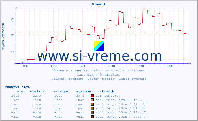  :: Slavnik :: air temp. | humi- dity | wind dir. | wind speed | wind gusts | air pressure | precipi- tation | sun strength | soil temp. 5cm / 2in | soil temp. 10cm / 4in | soil temp. 20cm / 8in | soil temp. 30cm / 12in | soil temp. 50cm / 20in :: last day / 5 minutes.