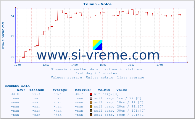  :: Tolmin - Volče :: air temp. | humi- dity | wind dir. | wind speed | wind gusts | air pressure | precipi- tation | sun strength | soil temp. 5cm / 2in | soil temp. 10cm / 4in | soil temp. 20cm / 8in | soil temp. 30cm / 12in | soil temp. 50cm / 20in :: last day / 5 minutes.