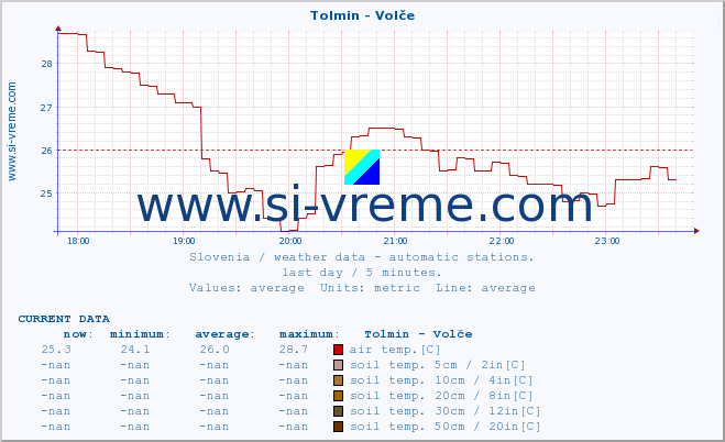  :: Tolmin - Volče :: air temp. | humi- dity | wind dir. | wind speed | wind gusts | air pressure | precipi- tation | sun strength | soil temp. 5cm / 2in | soil temp. 10cm / 4in | soil temp. 20cm / 8in | soil temp. 30cm / 12in | soil temp. 50cm / 20in :: last day / 5 minutes.