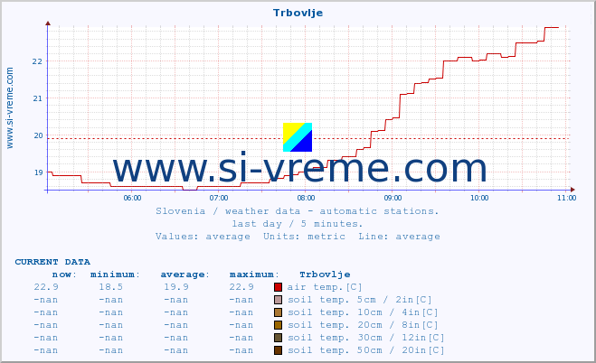  :: Trbovlje :: air temp. | humi- dity | wind dir. | wind speed | wind gusts | air pressure | precipi- tation | sun strength | soil temp. 5cm / 2in | soil temp. 10cm / 4in | soil temp. 20cm / 8in | soil temp. 30cm / 12in | soil temp. 50cm / 20in :: last day / 5 minutes.