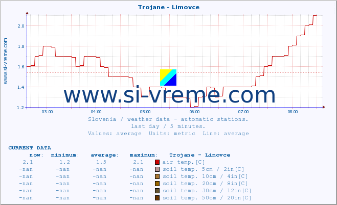  :: Trojane - Limovce :: air temp. | humi- dity | wind dir. | wind speed | wind gusts | air pressure | precipi- tation | sun strength | soil temp. 5cm / 2in | soil temp. 10cm / 4in | soil temp. 20cm / 8in | soil temp. 30cm / 12in | soil temp. 50cm / 20in :: last day / 5 minutes.