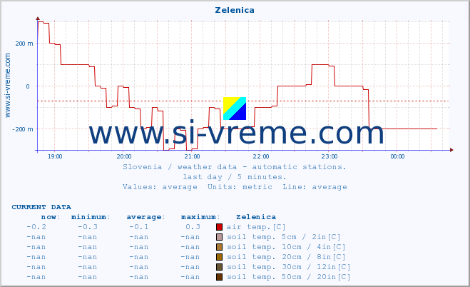  :: Zelenica :: air temp. | humi- dity | wind dir. | wind speed | wind gusts | air pressure | precipi- tation | sun strength | soil temp. 5cm / 2in | soil temp. 10cm / 4in | soil temp. 20cm / 8in | soil temp. 30cm / 12in | soil temp. 50cm / 20in :: last day / 5 minutes.