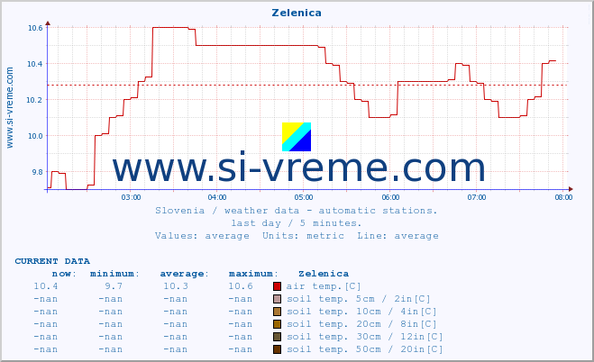  :: Zelenica :: air temp. | humi- dity | wind dir. | wind speed | wind gusts | air pressure | precipi- tation | sun strength | soil temp. 5cm / 2in | soil temp. 10cm / 4in | soil temp. 20cm / 8in | soil temp. 30cm / 12in | soil temp. 50cm / 20in :: last day / 5 minutes.