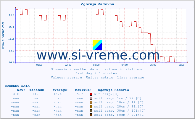  :: Zgornja Radovna :: air temp. | humi- dity | wind dir. | wind speed | wind gusts | air pressure | precipi- tation | sun strength | soil temp. 5cm / 2in | soil temp. 10cm / 4in | soil temp. 20cm / 8in | soil temp. 30cm / 12in | soil temp. 50cm / 20in :: last day / 5 minutes.