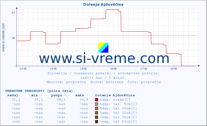 POVPREČJE :: Dolenje Ajdovščina :: temp. zraka | vlaga | smer vetra | hitrost vetra | sunki vetra | tlak | padavine | sonce | temp. tal  5cm | temp. tal 10cm | temp. tal 20cm | temp. tal 30cm | temp. tal 50cm :: zadnji dan / 5 minut.