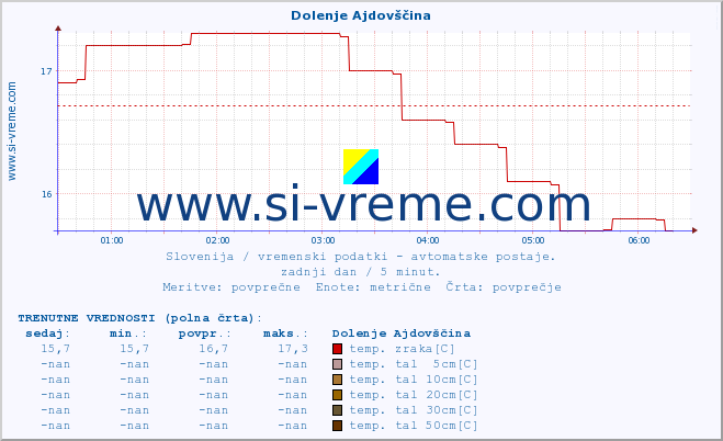 POVPREČJE :: Dolenje Ajdovščina :: temp. zraka | vlaga | smer vetra | hitrost vetra | sunki vetra | tlak | padavine | sonce | temp. tal  5cm | temp. tal 10cm | temp. tal 20cm | temp. tal 30cm | temp. tal 50cm :: zadnji dan / 5 minut.