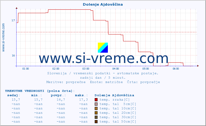 POVPREČJE :: Dolenje Ajdovščina :: temp. zraka | vlaga | smer vetra | hitrost vetra | sunki vetra | tlak | padavine | sonce | temp. tal  5cm | temp. tal 10cm | temp. tal 20cm | temp. tal 30cm | temp. tal 50cm :: zadnji dan / 5 minut.