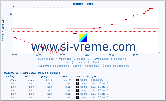 POVPREČJE :: Babno Polje :: temp. zraka | vlaga | smer vetra | hitrost vetra | sunki vetra | tlak | padavine | sonce | temp. tal  5cm | temp. tal 10cm | temp. tal 20cm | temp. tal 30cm | temp. tal 50cm :: zadnji dan / 5 minut.