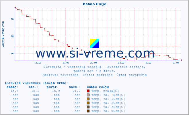 POVPREČJE :: Babno Polje :: temp. zraka | vlaga | smer vetra | hitrost vetra | sunki vetra | tlak | padavine | sonce | temp. tal  5cm | temp. tal 10cm | temp. tal 20cm | temp. tal 30cm | temp. tal 50cm :: zadnji dan / 5 minut.