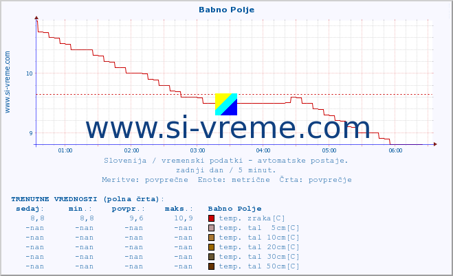 POVPREČJE :: Babno Polje :: temp. zraka | vlaga | smer vetra | hitrost vetra | sunki vetra | tlak | padavine | sonce | temp. tal  5cm | temp. tal 10cm | temp. tal 20cm | temp. tal 30cm | temp. tal 50cm :: zadnji dan / 5 minut.