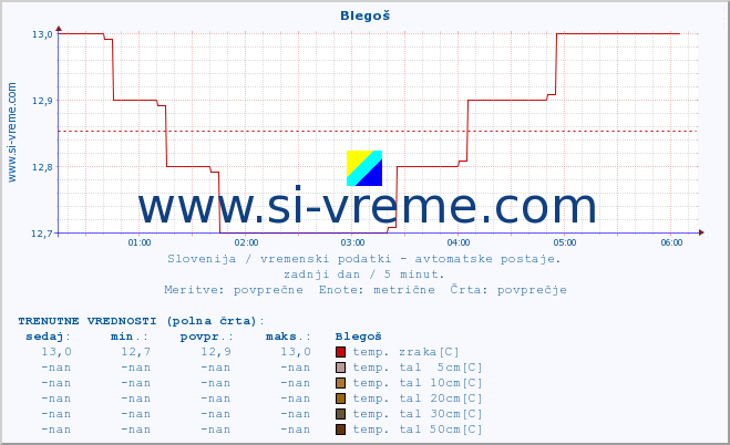 POVPREČJE :: Blegoš :: temp. zraka | vlaga | smer vetra | hitrost vetra | sunki vetra | tlak | padavine | sonce | temp. tal  5cm | temp. tal 10cm | temp. tal 20cm | temp. tal 30cm | temp. tal 50cm :: zadnji dan / 5 minut.