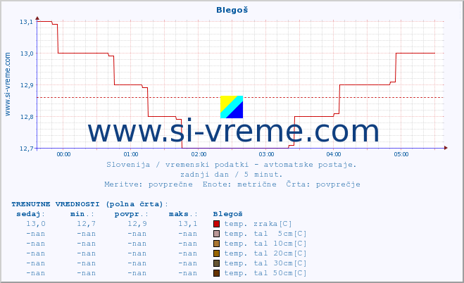 POVPREČJE :: Blegoš :: temp. zraka | vlaga | smer vetra | hitrost vetra | sunki vetra | tlak | padavine | sonce | temp. tal  5cm | temp. tal 10cm | temp. tal 20cm | temp. tal 30cm | temp. tal 50cm :: zadnji dan / 5 minut.