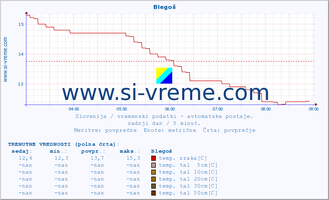 POVPREČJE :: Blegoš :: temp. zraka | vlaga | smer vetra | hitrost vetra | sunki vetra | tlak | padavine | sonce | temp. tal  5cm | temp. tal 10cm | temp. tal 20cm | temp. tal 30cm | temp. tal 50cm :: zadnji dan / 5 minut.