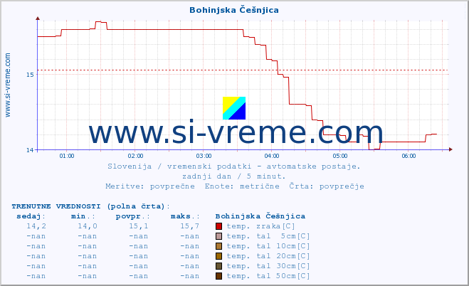 POVPREČJE :: Bohinjska Češnjica :: temp. zraka | vlaga | smer vetra | hitrost vetra | sunki vetra | tlak | padavine | sonce | temp. tal  5cm | temp. tal 10cm | temp. tal 20cm | temp. tal 30cm | temp. tal 50cm :: zadnji dan / 5 minut.