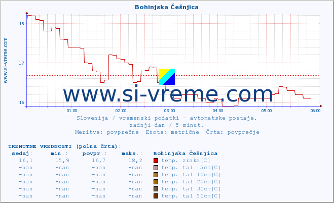 POVPREČJE :: Bohinjska Češnjica :: temp. zraka | vlaga | smer vetra | hitrost vetra | sunki vetra | tlak | padavine | sonce | temp. tal  5cm | temp. tal 10cm | temp. tal 20cm | temp. tal 30cm | temp. tal 50cm :: zadnji dan / 5 minut.