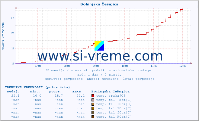 POVPREČJE :: Bohinjska Češnjica :: temp. zraka | vlaga | smer vetra | hitrost vetra | sunki vetra | tlak | padavine | sonce | temp. tal  5cm | temp. tal 10cm | temp. tal 20cm | temp. tal 30cm | temp. tal 50cm :: zadnji dan / 5 minut.