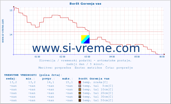 POVPREČJE :: Boršt Gorenja vas :: temp. zraka | vlaga | smer vetra | hitrost vetra | sunki vetra | tlak | padavine | sonce | temp. tal  5cm | temp. tal 10cm | temp. tal 20cm | temp. tal 30cm | temp. tal 50cm :: zadnji dan / 5 minut.