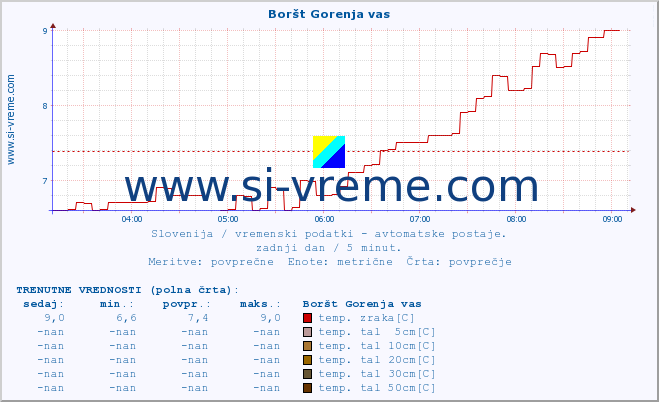 POVPREČJE :: Boršt Gorenja vas :: temp. zraka | vlaga | smer vetra | hitrost vetra | sunki vetra | tlak | padavine | sonce | temp. tal  5cm | temp. tal 10cm | temp. tal 20cm | temp. tal 30cm | temp. tal 50cm :: zadnji dan / 5 minut.