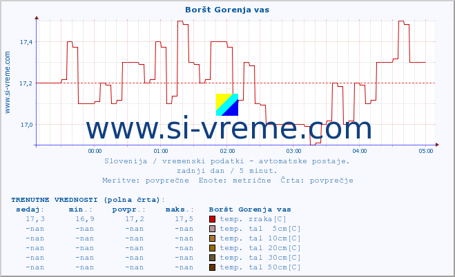 POVPREČJE :: Boršt Gorenja vas :: temp. zraka | vlaga | smer vetra | hitrost vetra | sunki vetra | tlak | padavine | sonce | temp. tal  5cm | temp. tal 10cm | temp. tal 20cm | temp. tal 30cm | temp. tal 50cm :: zadnji dan / 5 minut.