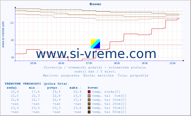 POVPREČJE :: Bovec :: temp. zraka | vlaga | smer vetra | hitrost vetra | sunki vetra | tlak | padavine | sonce | temp. tal  5cm | temp. tal 10cm | temp. tal 20cm | temp. tal 30cm | temp. tal 50cm :: zadnji dan / 5 minut.