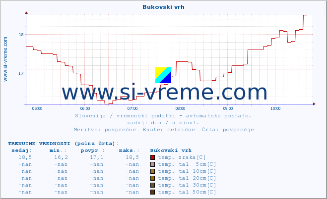 POVPREČJE :: Bukovski vrh :: temp. zraka | vlaga | smer vetra | hitrost vetra | sunki vetra | tlak | padavine | sonce | temp. tal  5cm | temp. tal 10cm | temp. tal 20cm | temp. tal 30cm | temp. tal 50cm :: zadnji dan / 5 minut.