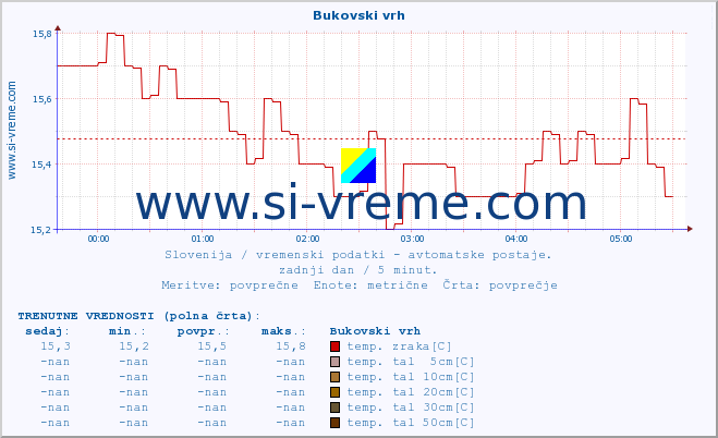 POVPREČJE :: Bukovski vrh :: temp. zraka | vlaga | smer vetra | hitrost vetra | sunki vetra | tlak | padavine | sonce | temp. tal  5cm | temp. tal 10cm | temp. tal 20cm | temp. tal 30cm | temp. tal 50cm :: zadnji dan / 5 minut.