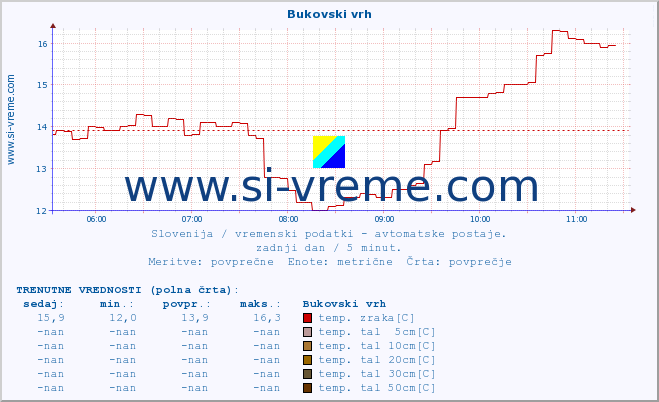 POVPREČJE :: Bukovski vrh :: temp. zraka | vlaga | smer vetra | hitrost vetra | sunki vetra | tlak | padavine | sonce | temp. tal  5cm | temp. tal 10cm | temp. tal 20cm | temp. tal 30cm | temp. tal 50cm :: zadnji dan / 5 minut.