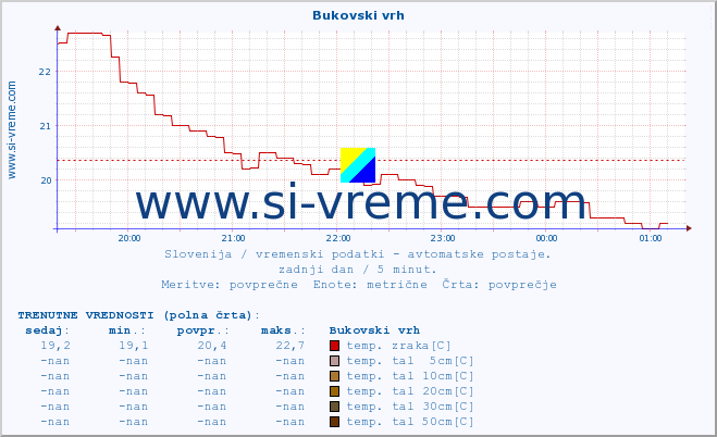 POVPREČJE :: Bukovski vrh :: temp. zraka | vlaga | smer vetra | hitrost vetra | sunki vetra | tlak | padavine | sonce | temp. tal  5cm | temp. tal 10cm | temp. tal 20cm | temp. tal 30cm | temp. tal 50cm :: zadnji dan / 5 minut.