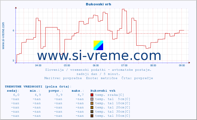 POVPREČJE :: Bukovski vrh :: temp. zraka | vlaga | smer vetra | hitrost vetra | sunki vetra | tlak | padavine | sonce | temp. tal  5cm | temp. tal 10cm | temp. tal 20cm | temp. tal 30cm | temp. tal 50cm :: zadnji dan / 5 minut.