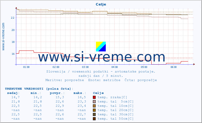 POVPREČJE :: Celje :: temp. zraka | vlaga | smer vetra | hitrost vetra | sunki vetra | tlak | padavine | sonce | temp. tal  5cm | temp. tal 10cm | temp. tal 20cm | temp. tal 30cm | temp. tal 50cm :: zadnji dan / 5 minut.