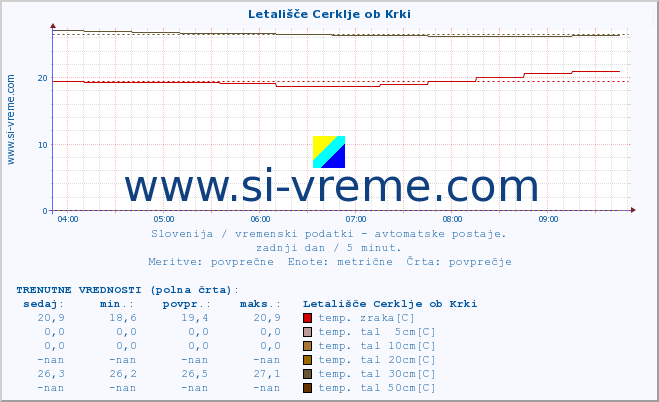 POVPREČJE :: Letališče Cerklje ob Krki :: temp. zraka | vlaga | smer vetra | hitrost vetra | sunki vetra | tlak | padavine | sonce | temp. tal  5cm | temp. tal 10cm | temp. tal 20cm | temp. tal 30cm | temp. tal 50cm :: zadnji dan / 5 minut.