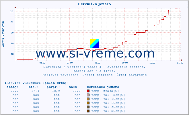 POVPREČJE :: Cerkniško jezero :: temp. zraka | vlaga | smer vetra | hitrost vetra | sunki vetra | tlak | padavine | sonce | temp. tal  5cm | temp. tal 10cm | temp. tal 20cm | temp. tal 30cm | temp. tal 50cm :: zadnji dan / 5 minut.