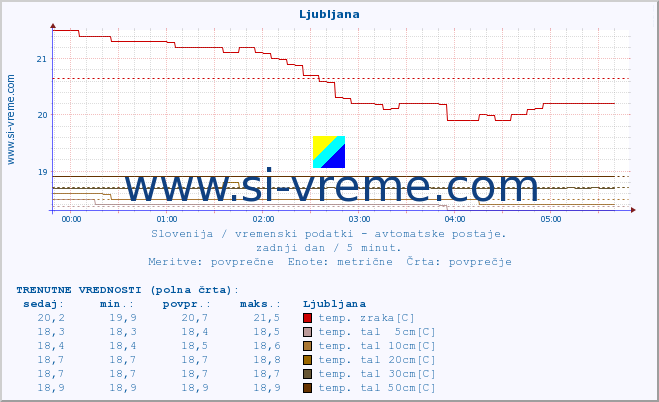 POVPREČJE :: Cerkniško jezero :: temp. zraka | vlaga | smer vetra | hitrost vetra | sunki vetra | tlak | padavine | sonce | temp. tal  5cm | temp. tal 10cm | temp. tal 20cm | temp. tal 30cm | temp. tal 50cm :: zadnji dan / 5 minut.