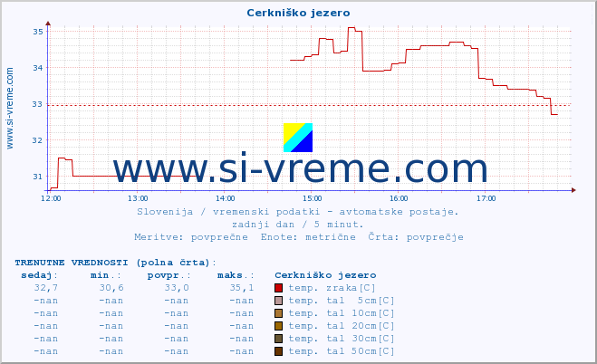 POVPREČJE :: Cerkniško jezero :: temp. zraka | vlaga | smer vetra | hitrost vetra | sunki vetra | tlak | padavine | sonce | temp. tal  5cm | temp. tal 10cm | temp. tal 20cm | temp. tal 30cm | temp. tal 50cm :: zadnji dan / 5 minut.