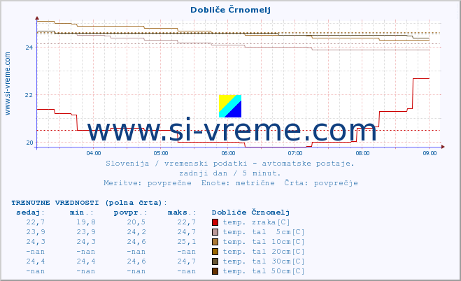 POVPREČJE :: Dobliče Črnomelj :: temp. zraka | vlaga | smer vetra | hitrost vetra | sunki vetra | tlak | padavine | sonce | temp. tal  5cm | temp. tal 10cm | temp. tal 20cm | temp. tal 30cm | temp. tal 50cm :: zadnji dan / 5 minut.