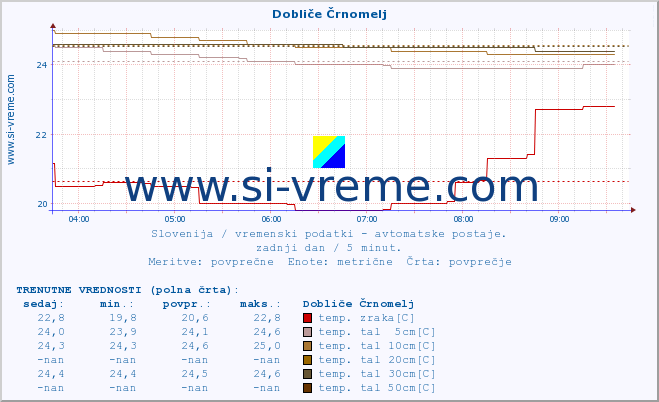 POVPREČJE :: Dobliče Črnomelj :: temp. zraka | vlaga | smer vetra | hitrost vetra | sunki vetra | tlak | padavine | sonce | temp. tal  5cm | temp. tal 10cm | temp. tal 20cm | temp. tal 30cm | temp. tal 50cm :: zadnji dan / 5 minut.