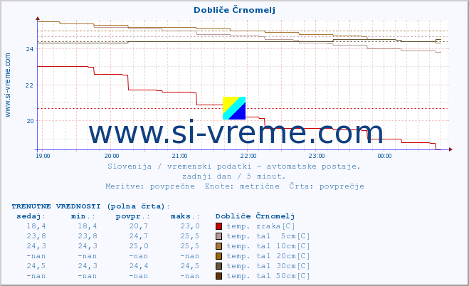 POVPREČJE :: Dobliče Črnomelj :: temp. zraka | vlaga | smer vetra | hitrost vetra | sunki vetra | tlak | padavine | sonce | temp. tal  5cm | temp. tal 10cm | temp. tal 20cm | temp. tal 30cm | temp. tal 50cm :: zadnji dan / 5 minut.