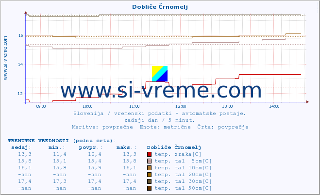 POVPREČJE :: Dobliče Črnomelj :: temp. zraka | vlaga | smer vetra | hitrost vetra | sunki vetra | tlak | padavine | sonce | temp. tal  5cm | temp. tal 10cm | temp. tal 20cm | temp. tal 30cm | temp. tal 50cm :: zadnji dan / 5 minut.