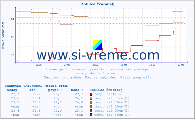 POVPREČJE :: Dobliče Črnomelj :: temp. zraka | vlaga | smer vetra | hitrost vetra | sunki vetra | tlak | padavine | sonce | temp. tal  5cm | temp. tal 10cm | temp. tal 20cm | temp. tal 30cm | temp. tal 50cm :: zadnji dan / 5 minut.