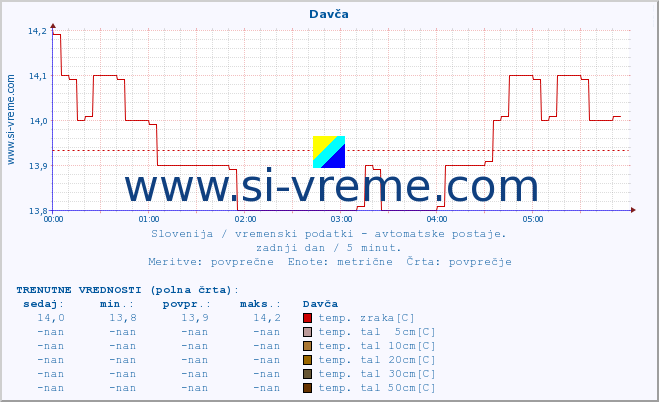 POVPREČJE :: Davča :: temp. zraka | vlaga | smer vetra | hitrost vetra | sunki vetra | tlak | padavine | sonce | temp. tal  5cm | temp. tal 10cm | temp. tal 20cm | temp. tal 30cm | temp. tal 50cm :: zadnji dan / 5 minut.