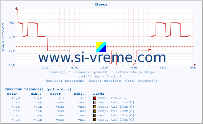 POVPREČJE :: Davča :: temp. zraka | vlaga | smer vetra | hitrost vetra | sunki vetra | tlak | padavine | sonce | temp. tal  5cm | temp. tal 10cm | temp. tal 20cm | temp. tal 30cm | temp. tal 50cm :: zadnji dan / 5 minut.