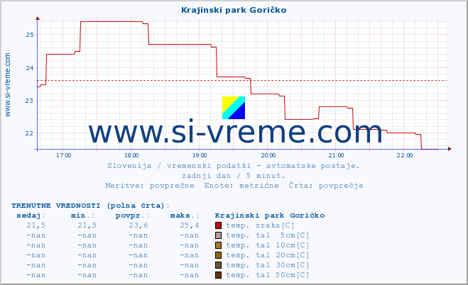 POVPREČJE :: Krajinski park Goričko :: temp. zraka | vlaga | smer vetra | hitrost vetra | sunki vetra | tlak | padavine | sonce | temp. tal  5cm | temp. tal 10cm | temp. tal 20cm | temp. tal 30cm | temp. tal 50cm :: zadnji dan / 5 minut.