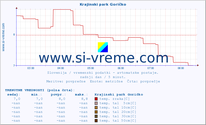 POVPREČJE :: Krajinski park Goričko :: temp. zraka | vlaga | smer vetra | hitrost vetra | sunki vetra | tlak | padavine | sonce | temp. tal  5cm | temp. tal 10cm | temp. tal 20cm | temp. tal 30cm | temp. tal 50cm :: zadnji dan / 5 minut.