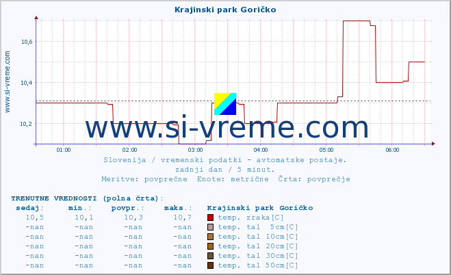 POVPREČJE :: Krajinski park Goričko :: temp. zraka | vlaga | smer vetra | hitrost vetra | sunki vetra | tlak | padavine | sonce | temp. tal  5cm | temp. tal 10cm | temp. tal 20cm | temp. tal 30cm | temp. tal 50cm :: zadnji dan / 5 minut.